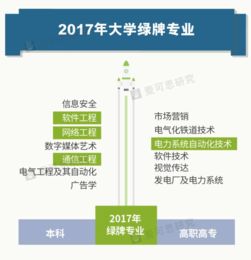 2017年就業(yè)藍(lán)皮書 紅牌專業(yè)與綠牌專業(yè)剖析——以網(wǎng)絡(luò)與信息安全和軟件開(kāi)發(fā)為例